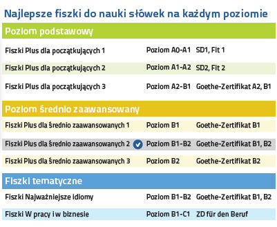 Niemiecki Fiszki PLUS dla średnio zaawansowanych 2  - nauka niemieckiego na każdym poziomie zaawnsowania