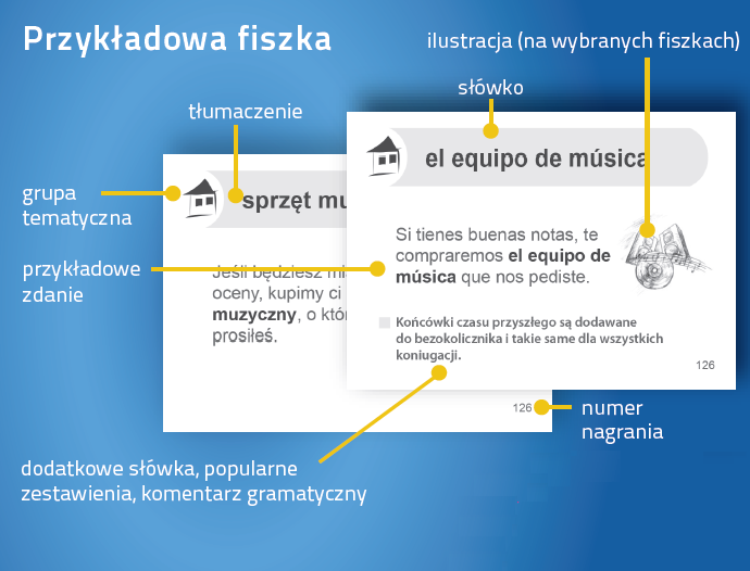 Hiszpański Fiszki PLUS dla średnio zaawansowanych 1 - kurs języka hiszpańskiego