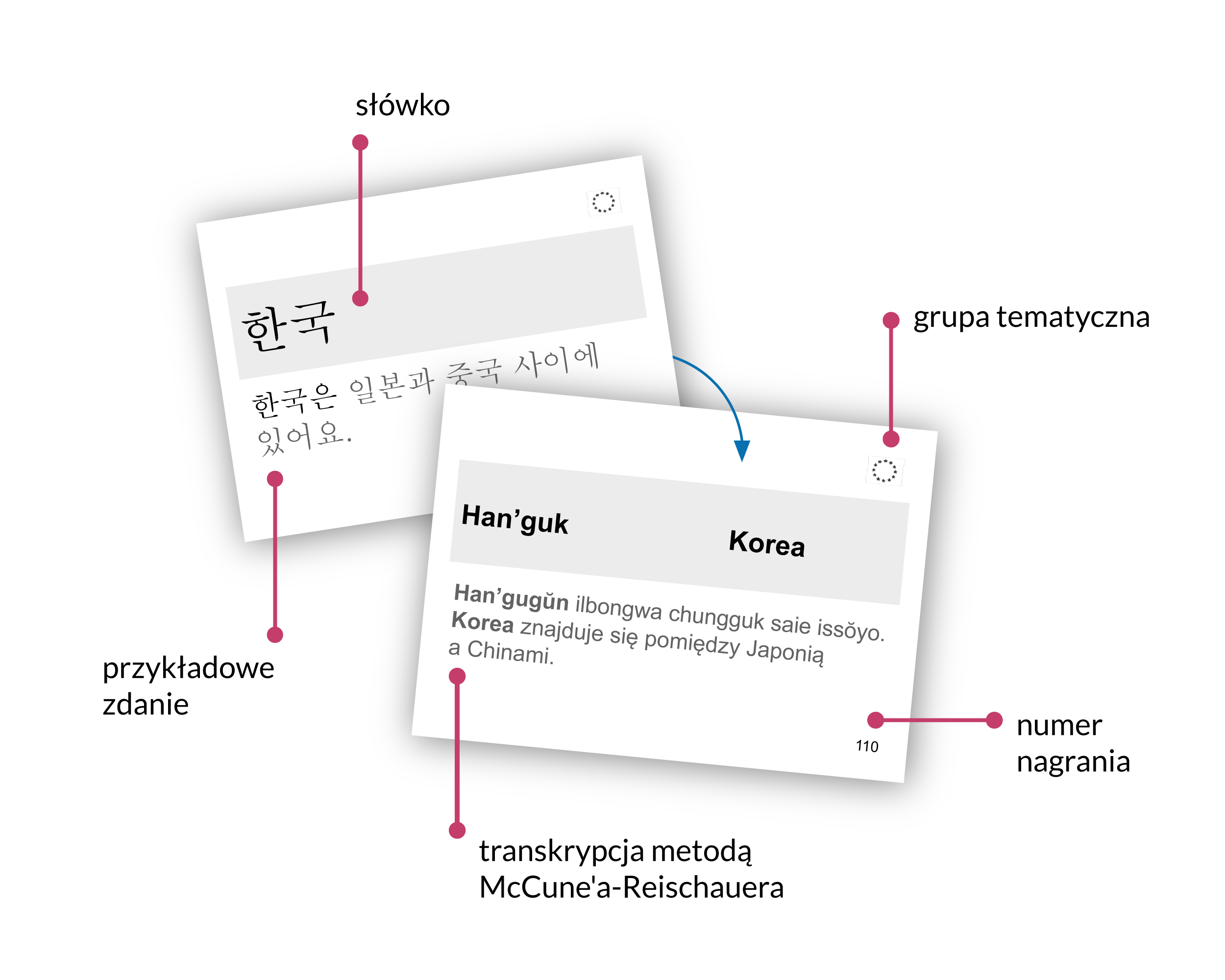 Koreański. Starter. Fiszki Języki Obce Edgard