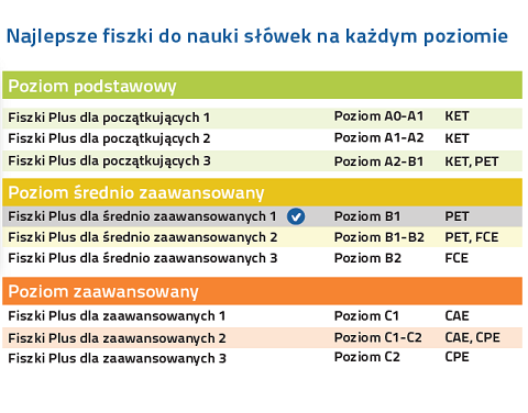 Angielski Fiszki PLUS dla średnio zaawansowanych 1 - nauka angielski